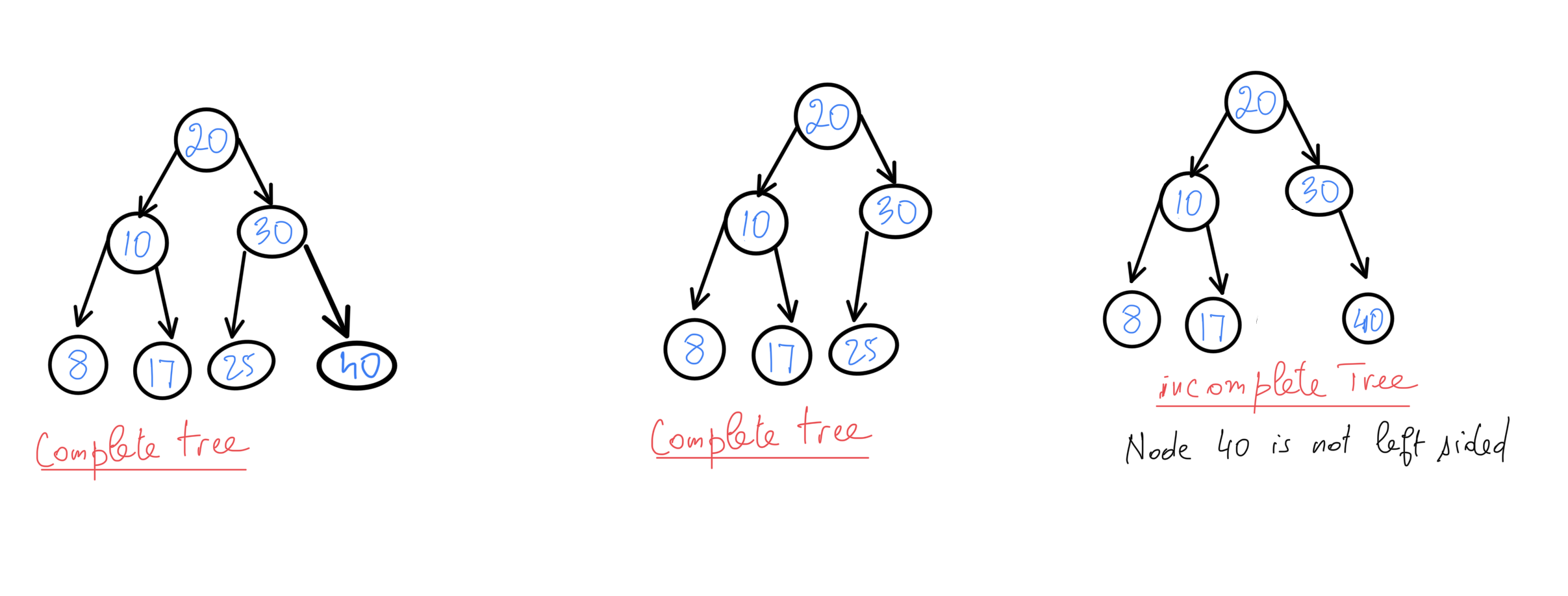 diagram of a complete binary tree and an incomplete binary tree