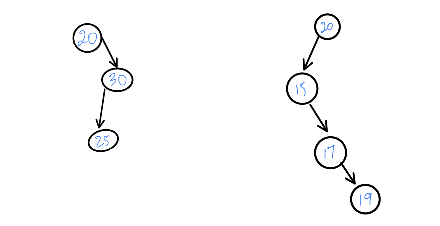 diagram of a degenerated binary Search tree