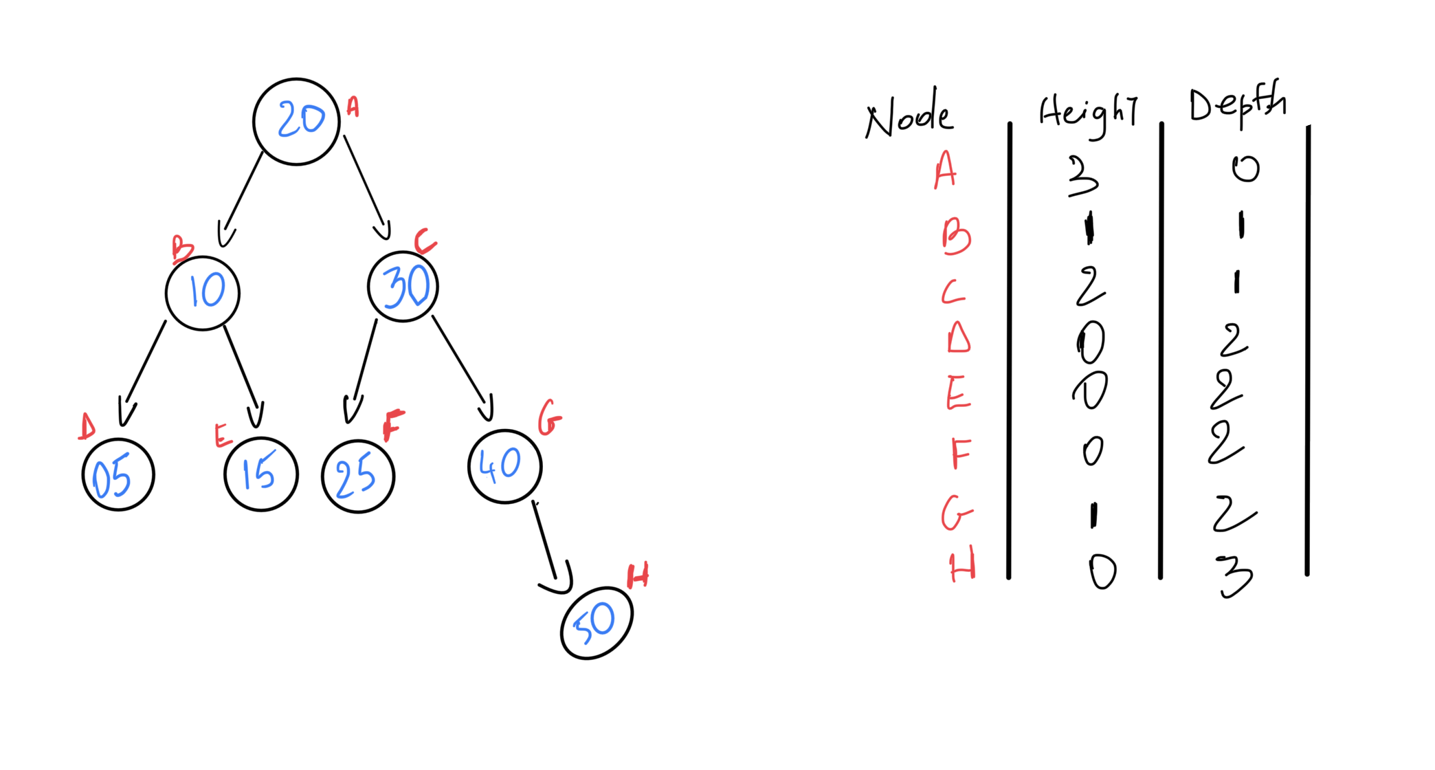 a binary search tree diagram with label and a second diagram showing height and depth of each node