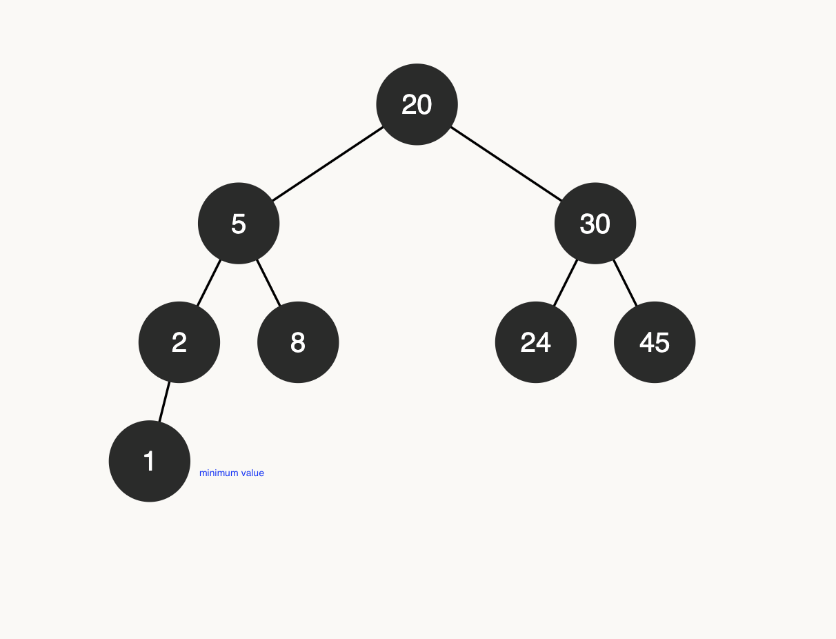 image of a binary search tree to show the minimum
